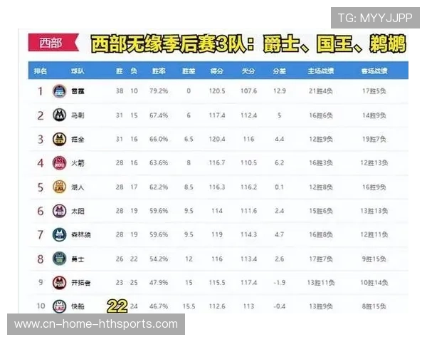 开拓者赛程全联盟最轻松 仅六场对阵胜率超五成球队